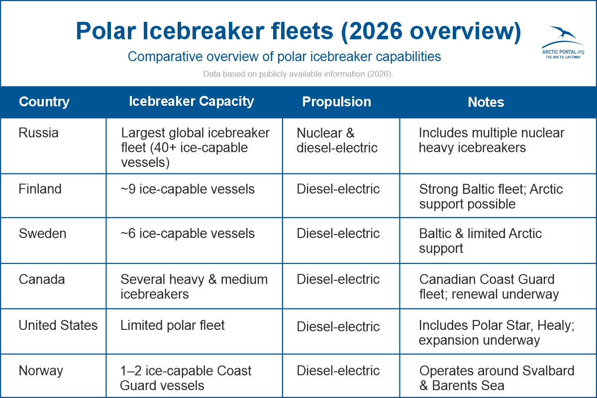 Polar Icebreakers overview